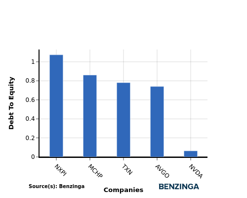 debt to equity