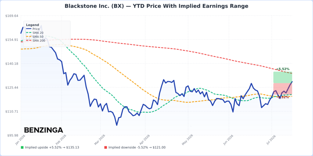 BX YTD Implied Earnings Range Chart - Generated 2026-07-17T11:42:11.425Z