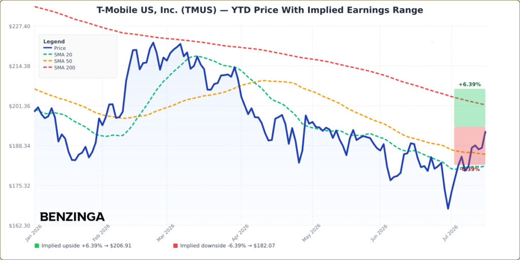 TMUS YTD Implied Earnings Range Chart - Generated 2026-07-17T11:39:12.100Z