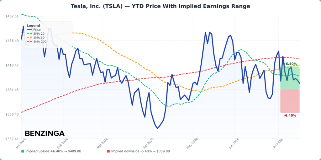 TSLA YTD Implied Earnings Range Chart - Generated 2026-07-17T11:39:12.796Z
