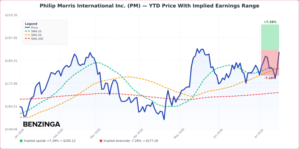 PM YTD Implied Earnings Range Chart - Generated 2026-07-17T11:36:47.272Z
