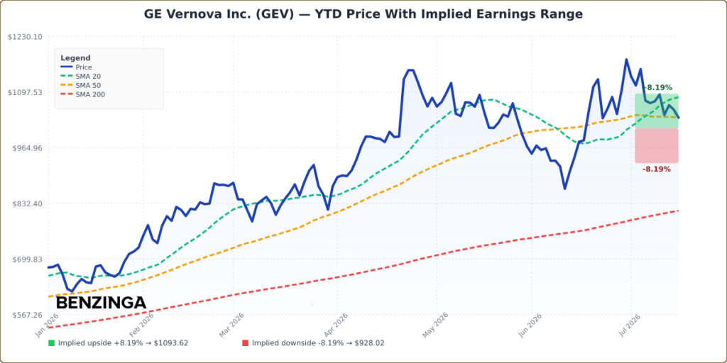 GEV YTD Implied Earnings Range Chart - Generated 2026-07-17T11:36:47.641Z