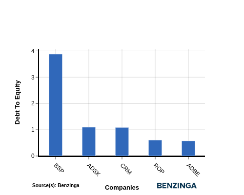 debt to equity