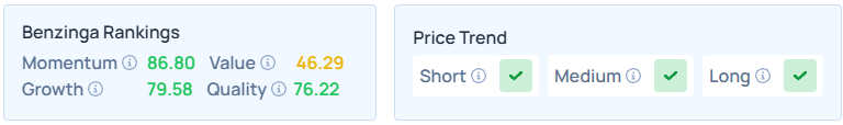 Benzinga’s Edge Stock Rankings for META.
